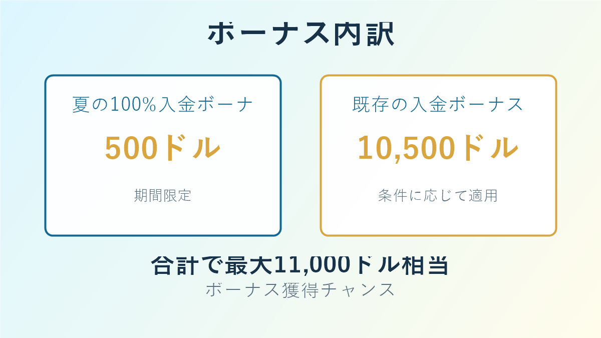 XMサマーキャンペーン2026の最大11000ドル相当ボーナスを示す図解