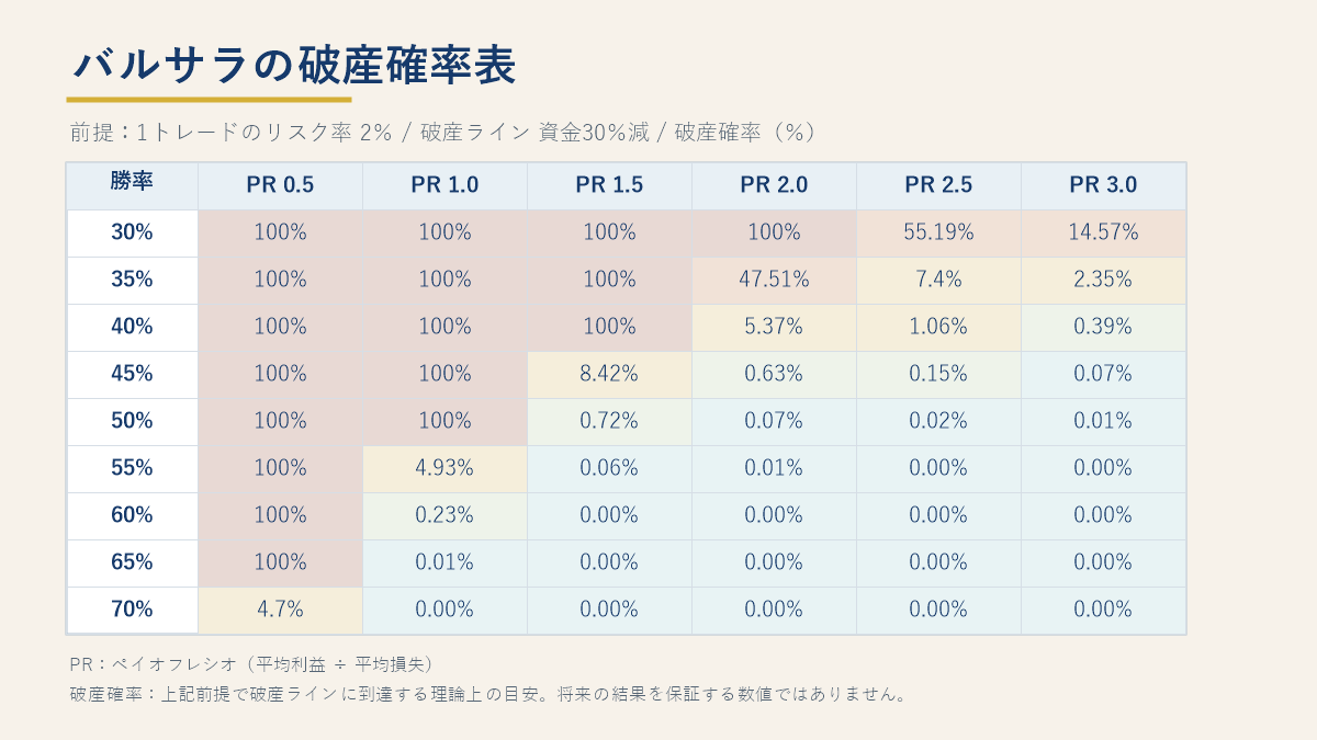 勝率とペイオフレシオと1トレードのリスク率から見るバルサラの破産確率表