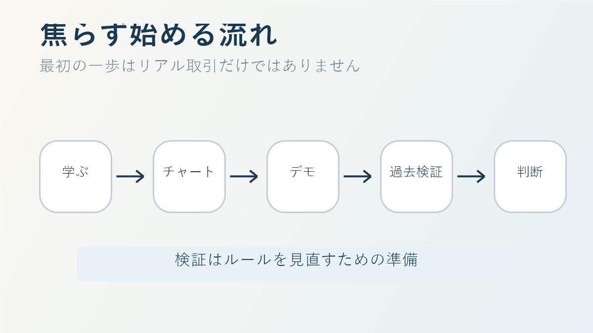 FXはじめての方が勉強からデモトレードと過去検証へ進む流れの図解