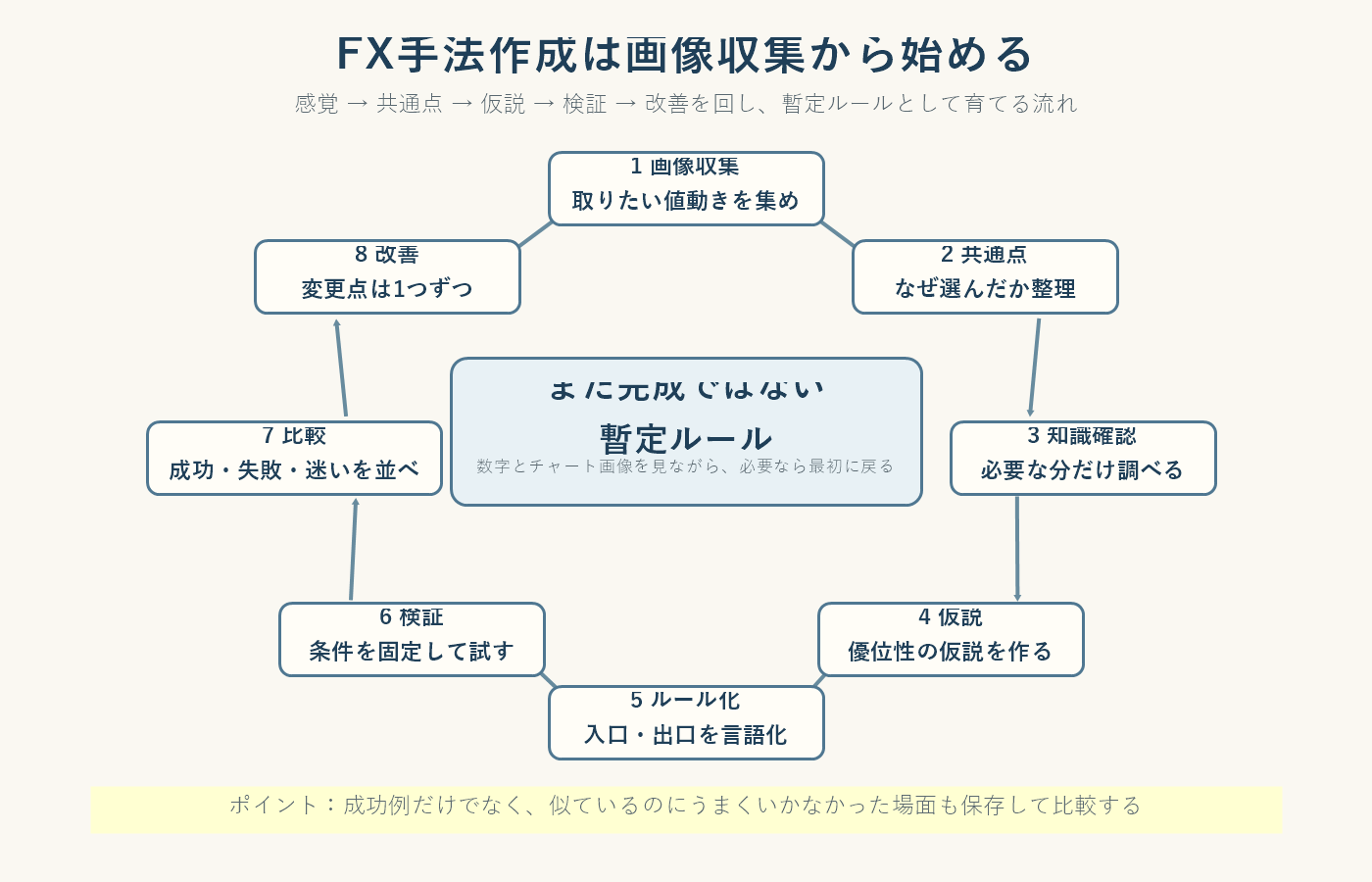 FX手法作成を画像収集から検証と改善へ回す循環図