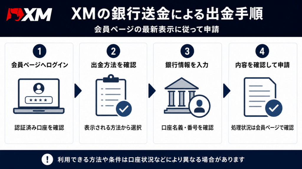 XM会員ページから銀行送金の出金申請を行う4つの確認手順