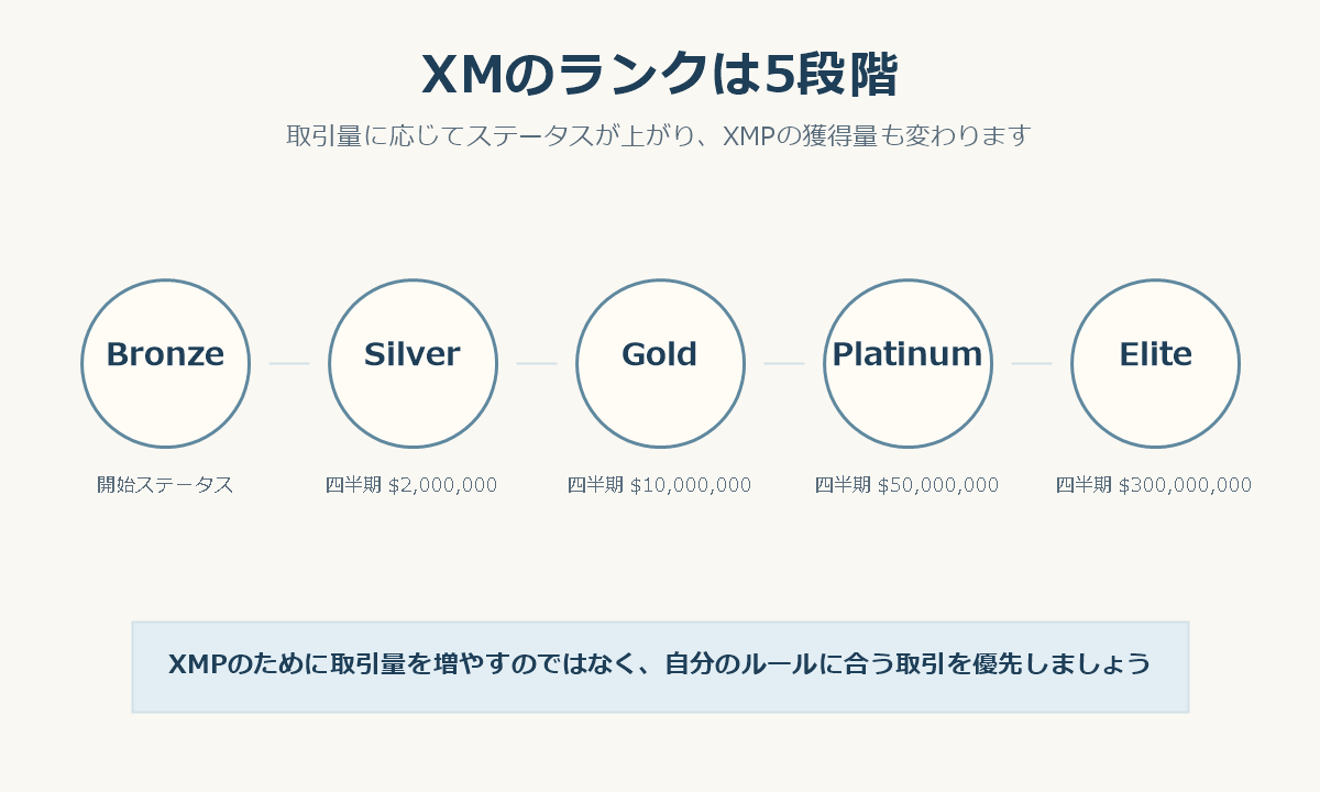 XMの5段階ランクと四半期ごとの取引量条件を示した図解
