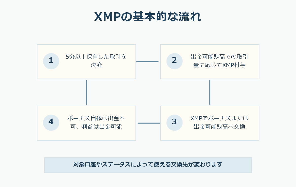 XMPが貯まって交換される基本的な流れを示した図解
