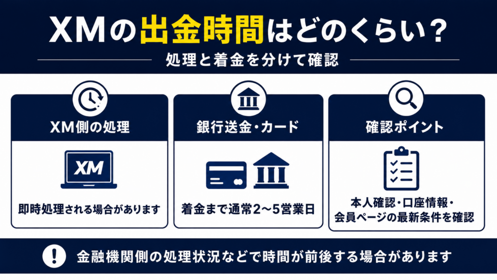 XMの出金処理・着金時間と申請前の確認ポイント