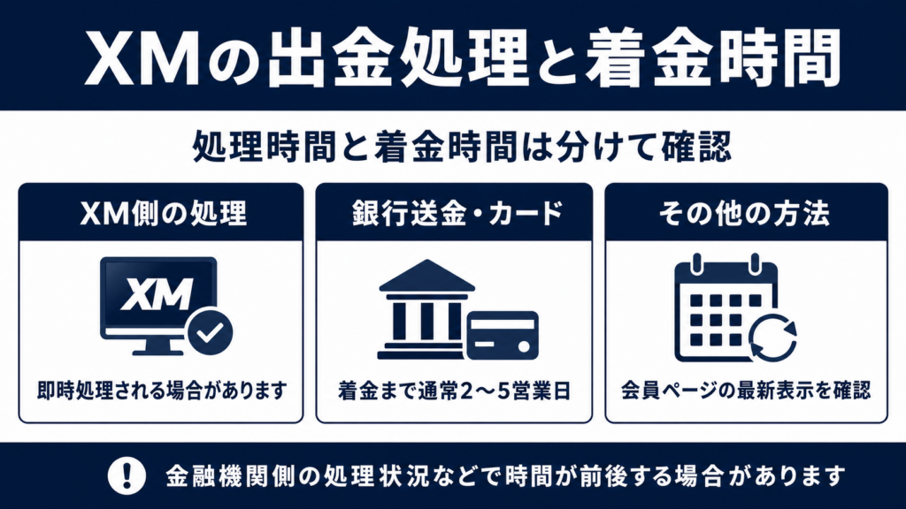 XM側の出金処理と銀行送金・カードの着金時間の違い