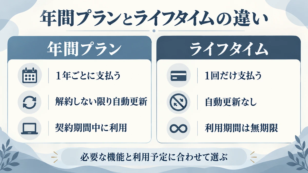 年間プランは年1回払いで解約しない限り自動更新。ライフタイムは1回払いで自動更新がなく、利用期間は無期限